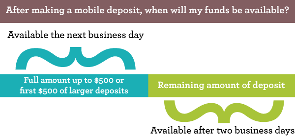 Process flow for when mobile funding is available